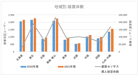 2020年度比較による2021年度農業経営の概況＿シリーズ『農業会計ビッグ