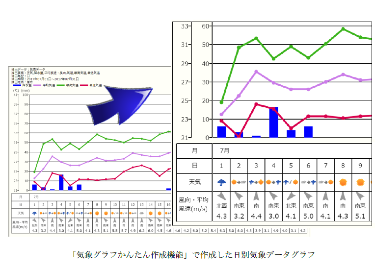 「気象グラフかんたん作成機能」で作成した日別気象データグラフ